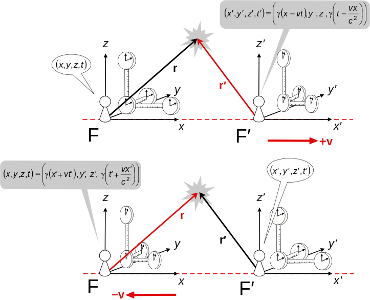 Assume Further That The Coordinate Systems Are Oriented - Transformation De Lorentz (723x585), Png Download