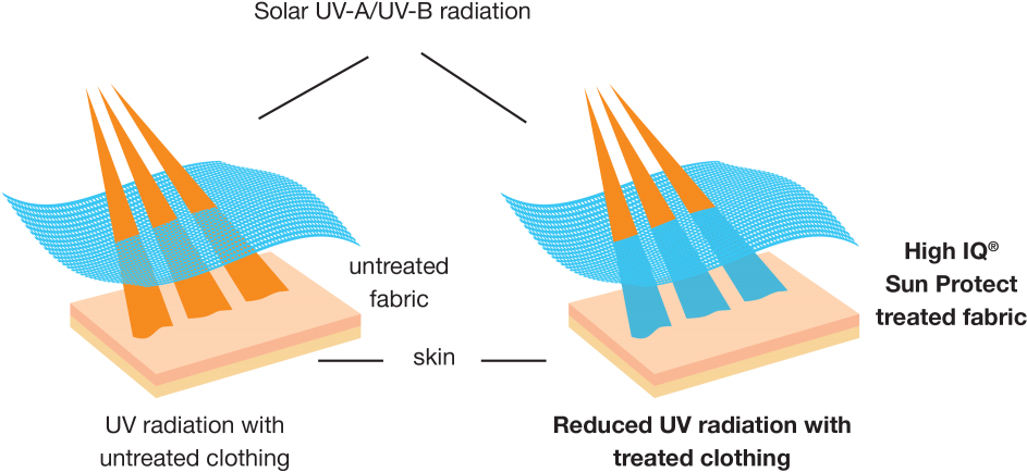 High Iq Sun Protect Uva And B Diagram - Diagram (1000x490), Png Download