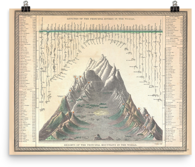 1850 Chart Of The World's Mountains & Rivers - Lengths Of The Principal Rivers In The World (1000x1000), Png Download