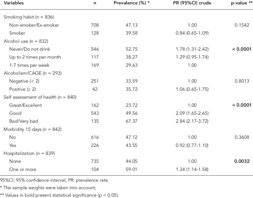Prevalence Of Arterial Hypertension According To Lifestyle - Sedentarismo (850x665), Png Download