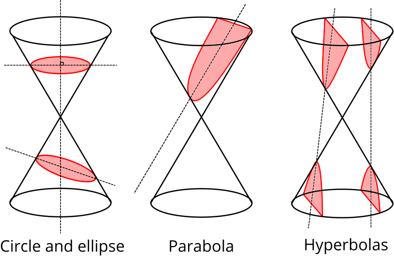 Different Cuts Of A Cone Showing An Ellipse, A Circle, - Conic Sections (794x516), Png Download