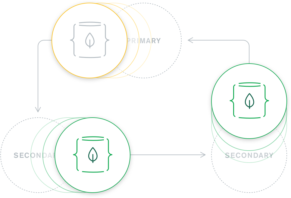 For Additional Fault Tolerance, Configure Secondary - Circle (966x660), Png Download