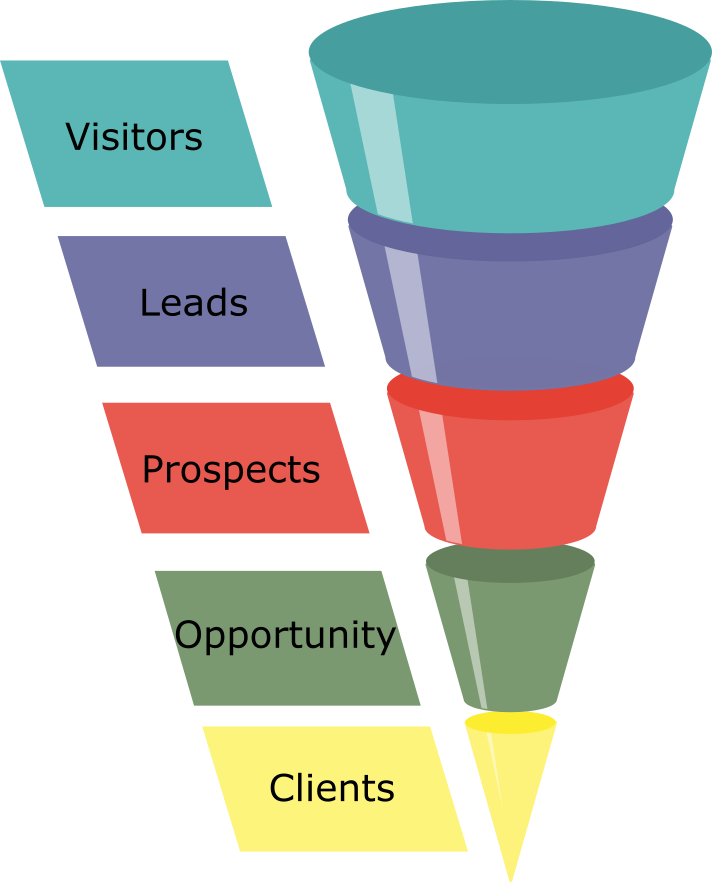 Basic Marketing/sales Funnel - Guilde Dofus Lvl 100 (712x882), Png Download