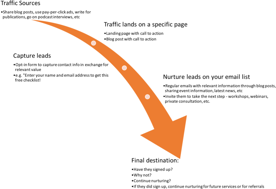 What Your Sales Funnel Might Look Like - Codigo De Valoración Aduanera (1024x664), Png Download