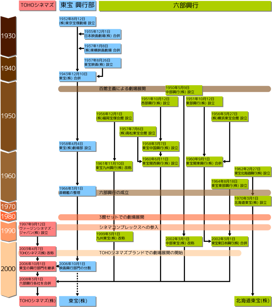 Toho Cinemas History - Toho シネマズ 組織 図 (901x1024), Png Download