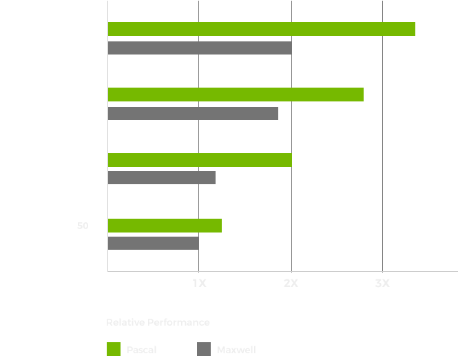 Geforce Gtx Video Cards Performance - Diagram (692x524), Png Download