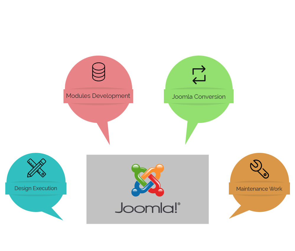 Joomla Development - Joomla (1062x942), Png Download
