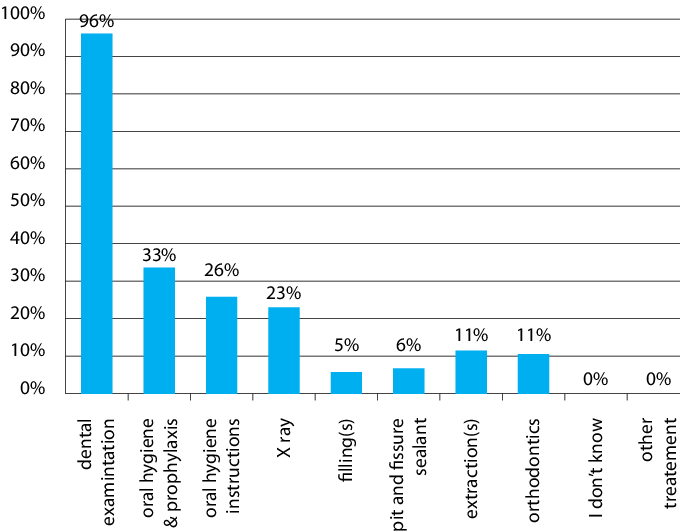 Reported Reason For Dental Visit Of Children With Ds - Level Meaning (680x531), Png Download