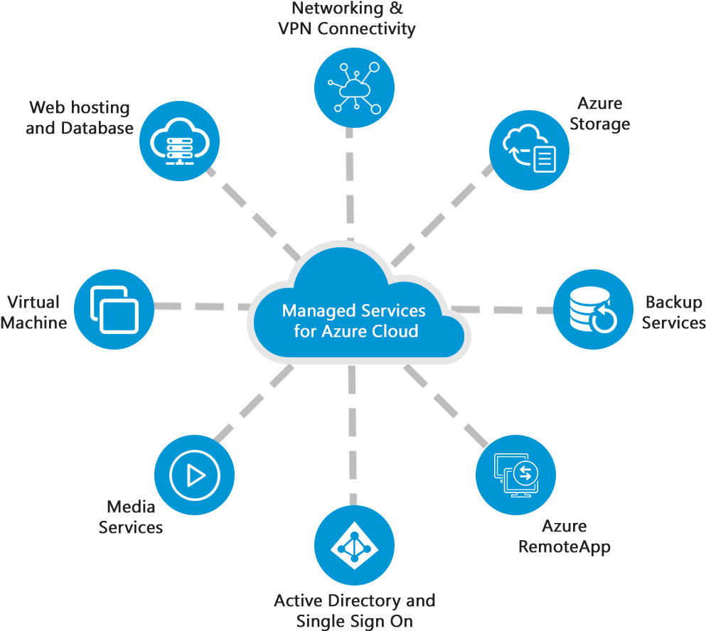 Azure Services - Diagram (1089x972), Png Download