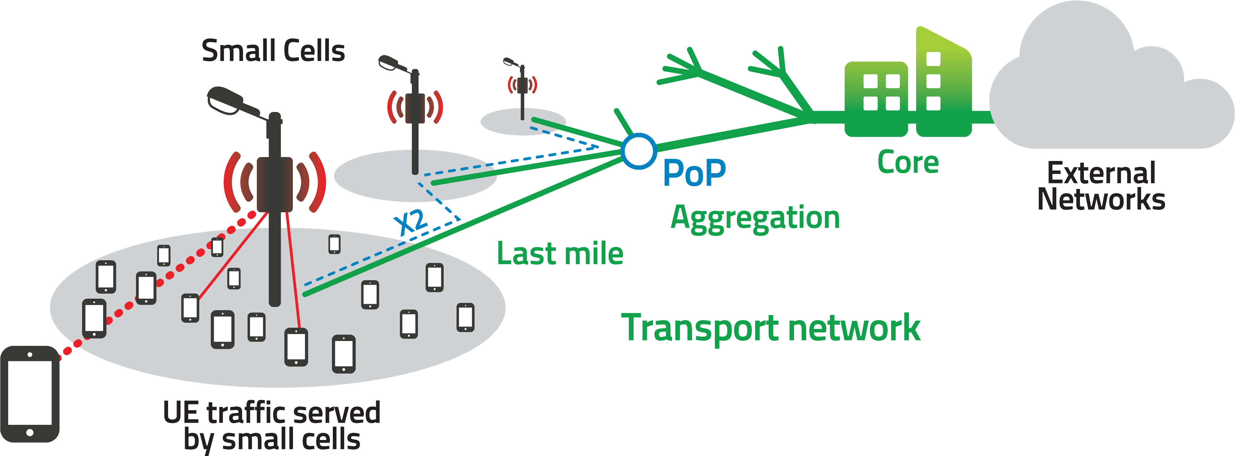 Https - //media - Pipeline - Pubspoke - Com/files/article/ - Small Cell Network (4080x1518), Png Download