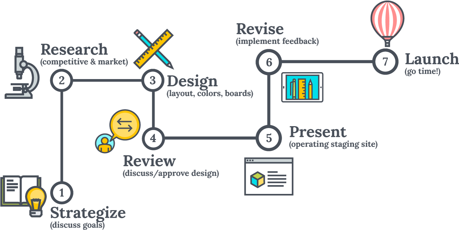 The Website Design Process In 7 Easy Steps - Web Design Agency Png (1550x793), Png Download