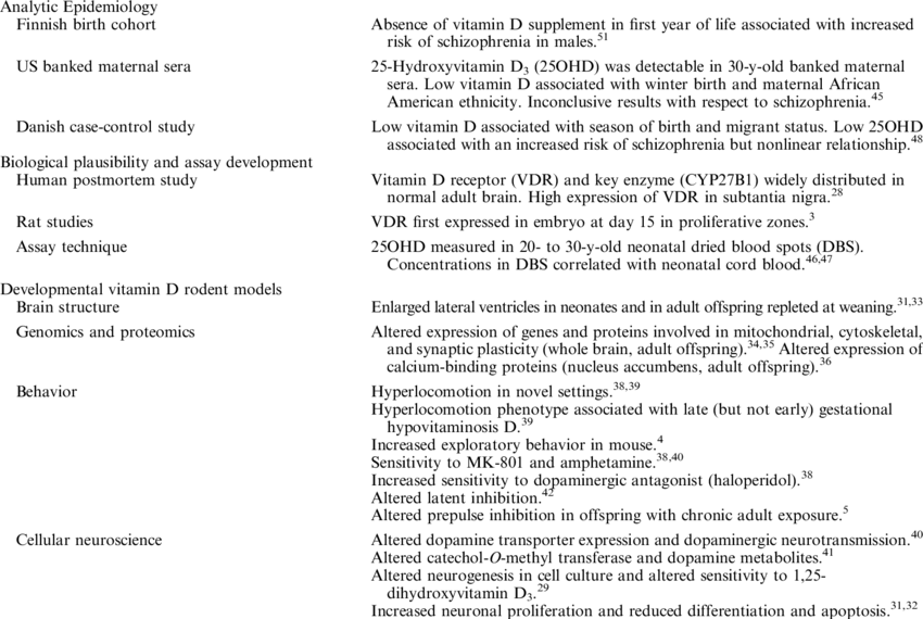 Summary Of Evidence Related To The Vitamin D Hypothesis - Sales Training Topics (850x570), Png Download