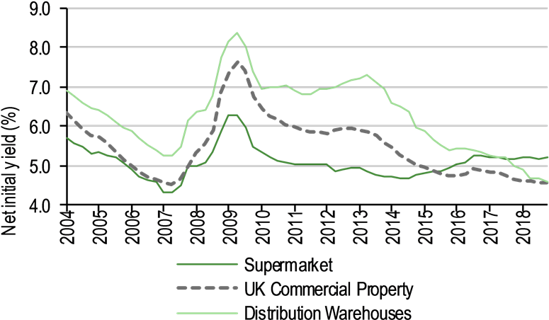 Supermarket Property Net Initial Yields - Plot (800x483), Png Download