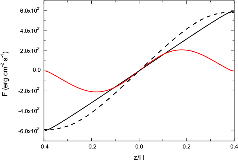 Vertical Profiles Of The Diffusive Flux Fz And The - Plot (814x548), Png Download