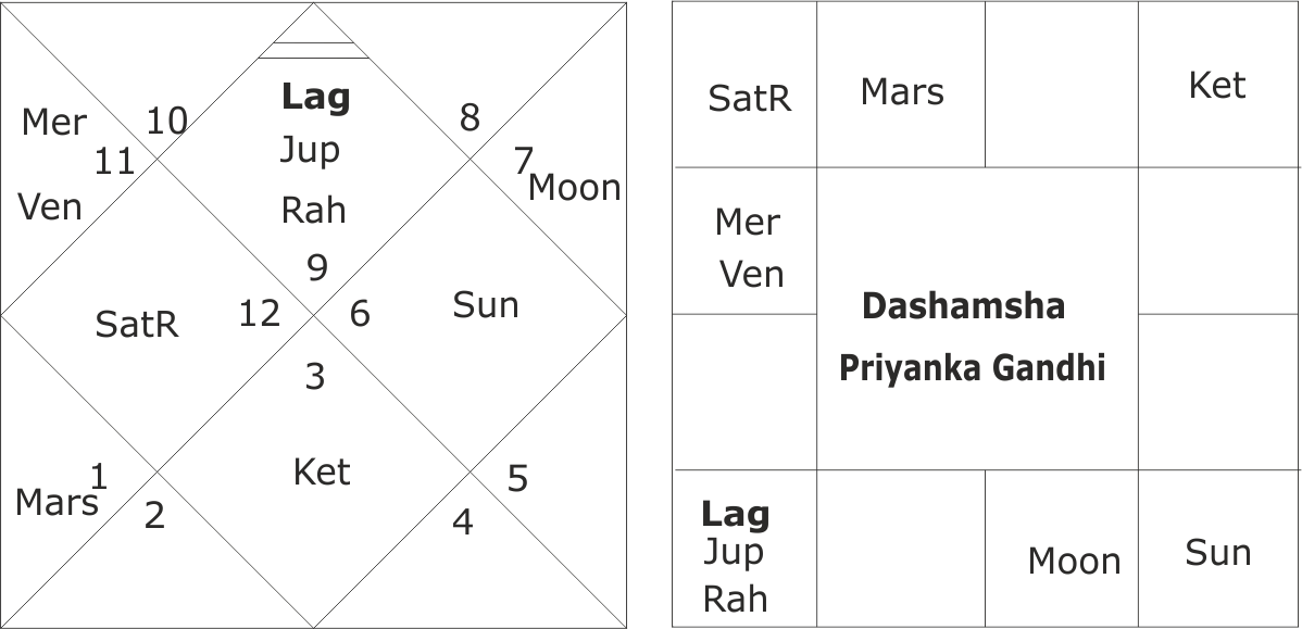 Astrological Predictions For Priyanka Gandhi - Number (1198x579), Png Download