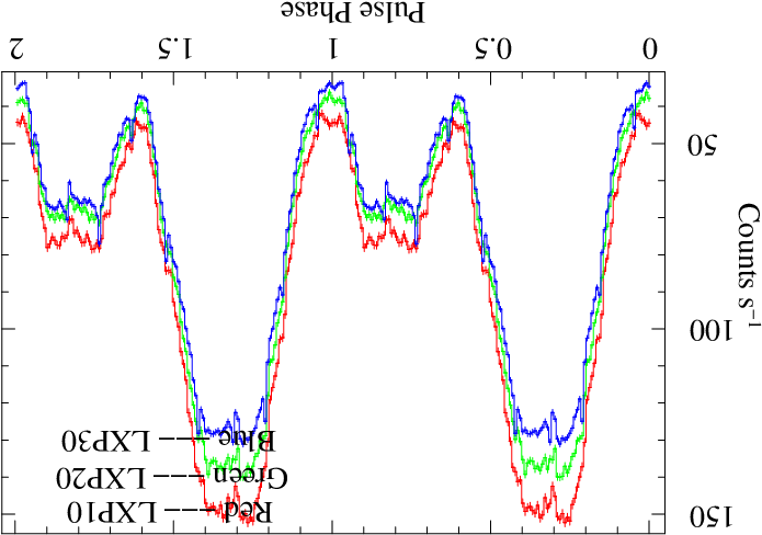 X Ray Pulse Profiles Of 4u 1538 52 Created From Light - Bellezza (740x487), Png Download