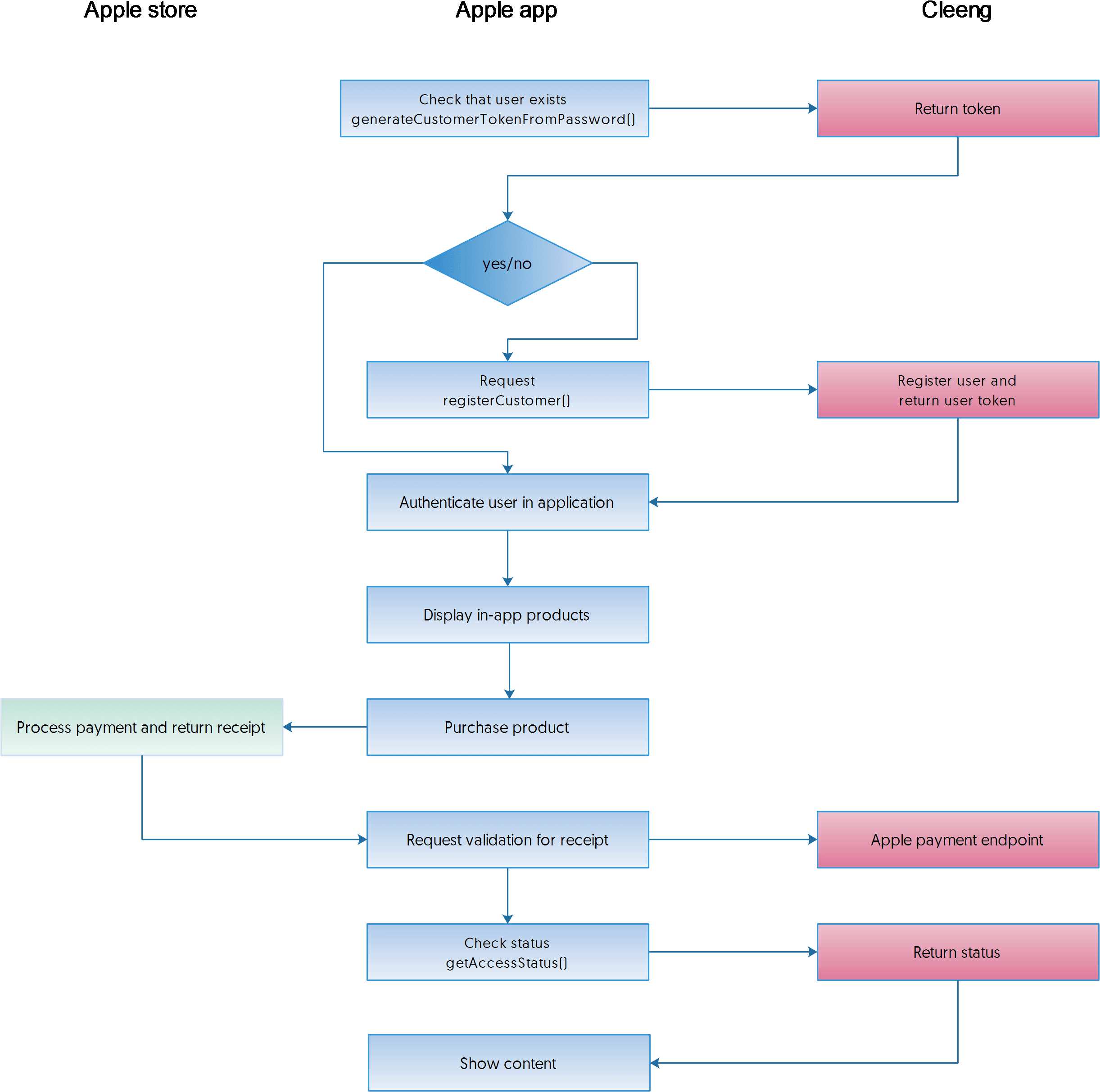 Validating Access - Return Process Apple (2444x2447), Png Download