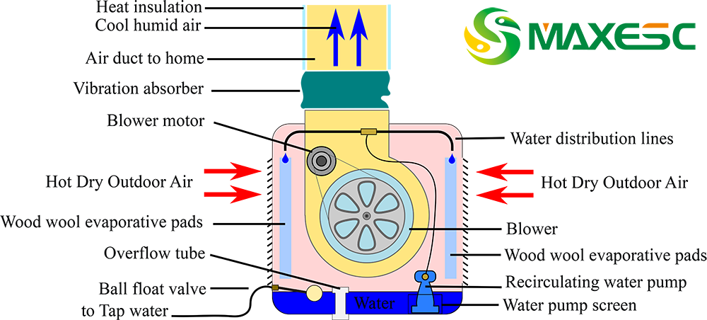 Evaporative Cooler - Cooler Components (1000x452), Png Download