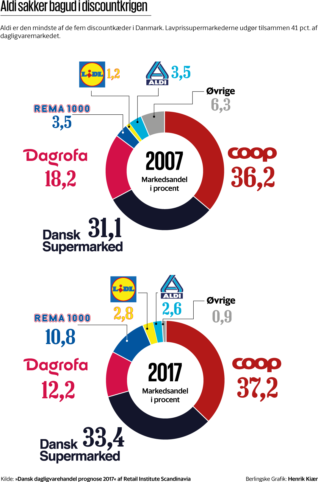 Med Den Nye Strategi Skal Aldi Dufte Mere Af Moderne - Circle (1080x1626), Png Download