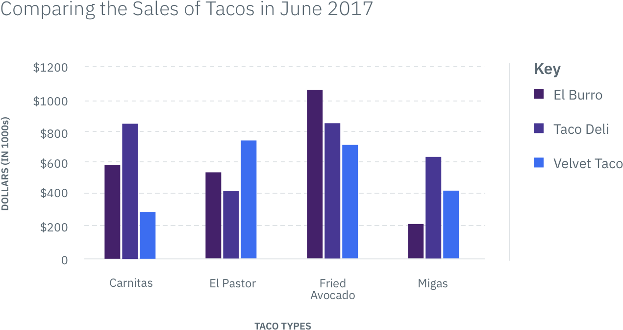 Bar Graph Example - Data Set (1788x924), Png Download