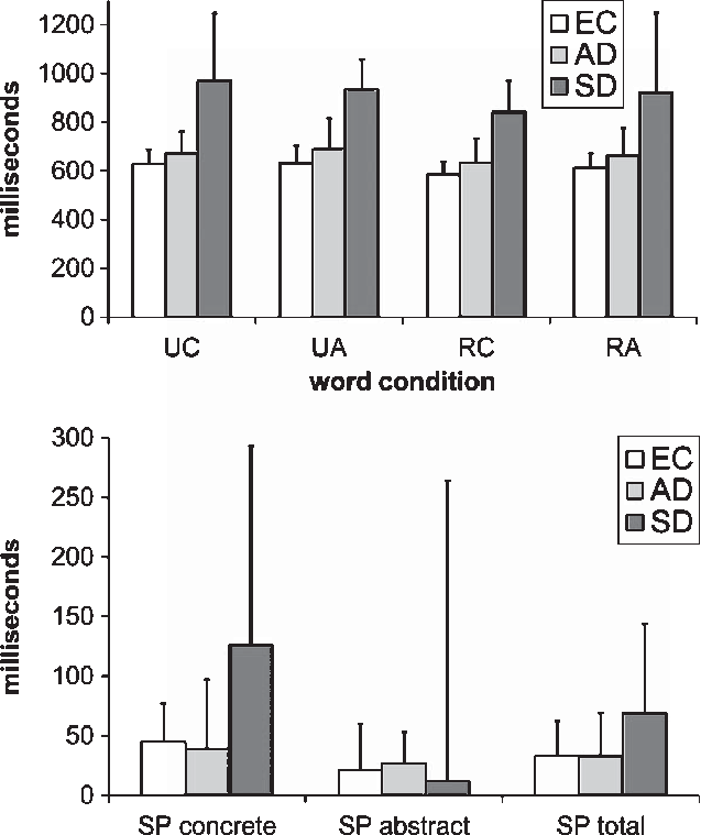 Bar Graph Showing The Mean Reaction Times Of All Word - Mean (637x759), Png Download