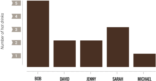 Insights From This Bar Graph - Graphic Design (600x343), Png Download