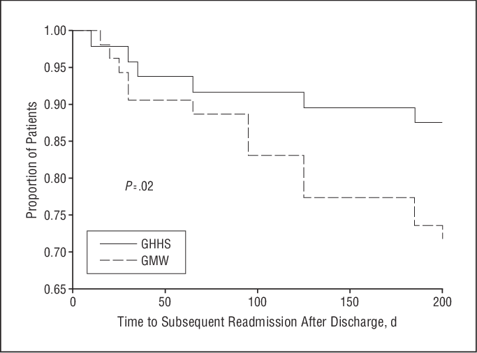 Subsequent Hospital Admission Free Period In The Geriatric - Diagram (683x506), Png Download