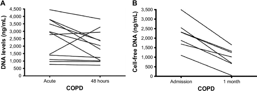 A) Cell Free Dna Levels At Admission And 48 Hours. - Diagram (850x309), Png Download