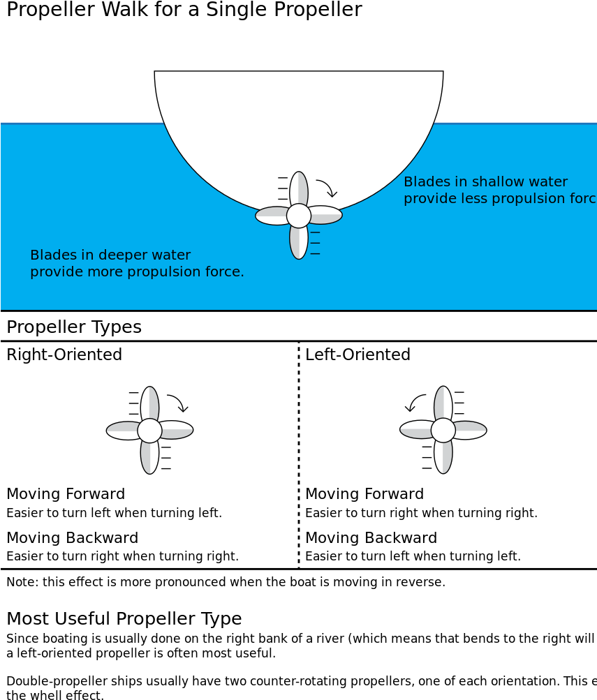 File - Propeller Walk - Svg - Diagram (854x1023), Png Download