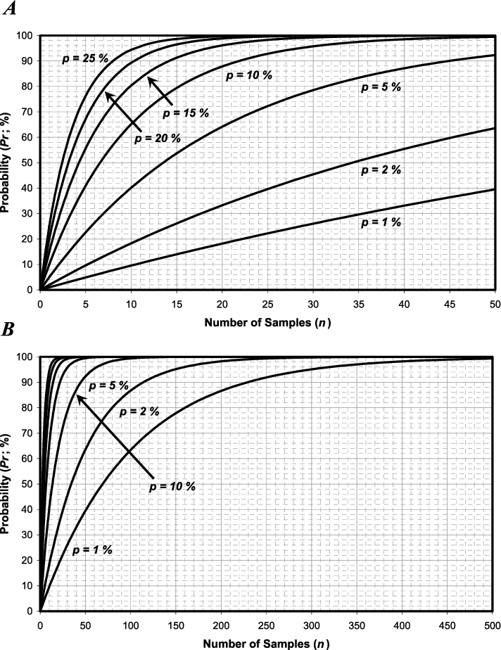 Scatterplots Describing The Confidence Levels That - Paper (712x924), Png Download